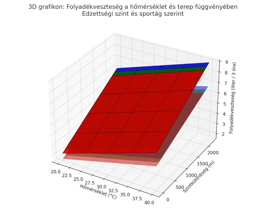 terepeuta edzes coach 3d folyadekveszteseg terep homerseklet